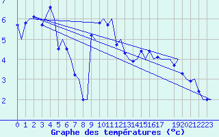 Courbe de tempratures pour Trondheim / Vaernes