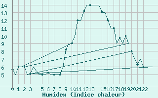 Courbe de l'humidex pour Cagliari / Elmas