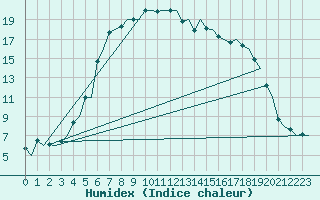 Courbe de l'humidex pour Sundsvall-Harnosand Flygplats