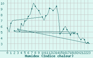 Courbe de l'humidex pour Lodz