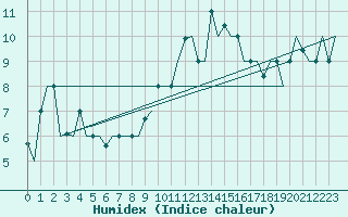 Courbe de l'humidex pour Rimini