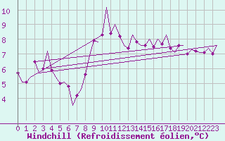 Courbe du refroidissement olien pour Northolt