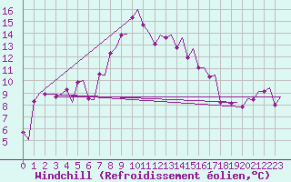 Courbe du refroidissement olien pour Tromso / Langnes