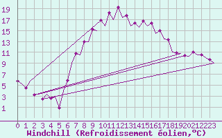 Courbe du refroidissement olien pour Gerona (Esp)