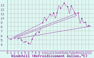 Courbe du refroidissement olien pour Leon / Virgen Del Camino