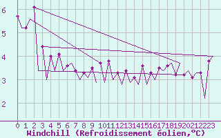 Courbe du refroidissement olien pour Platform K13-A
