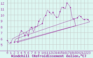 Courbe du refroidissement olien pour Groningen Airport Eelde