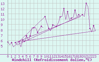Courbe du refroidissement olien pour Platform L9-ff-1 Sea