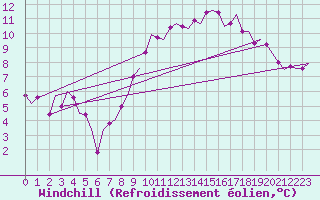 Courbe du refroidissement olien pour Bueckeburg