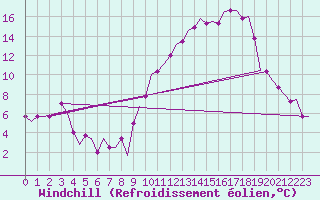Courbe du refroidissement olien pour Ablitas