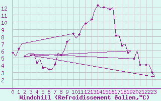 Courbe du refroidissement olien pour Genve (Sw)