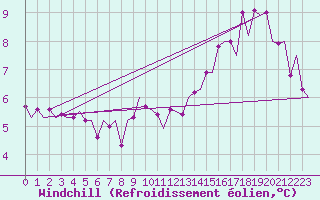 Courbe du refroidissement olien pour Euro Platform