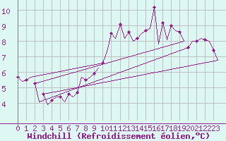 Courbe du refroidissement olien pour Belfast / Aldergrove Airport