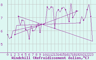 Courbe du refroidissement olien pour Jersey (UK)
