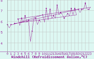 Courbe du refroidissement olien pour Platform K14-fa-1c Sea