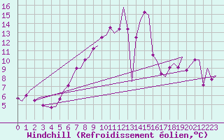 Courbe du refroidissement olien pour Dublin (Ir)