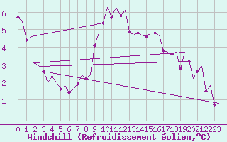 Courbe du refroidissement olien pour Oostende (Be)