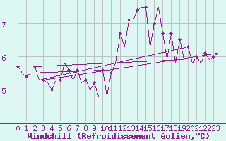 Courbe du refroidissement olien pour Platform Hoorn-a Sea