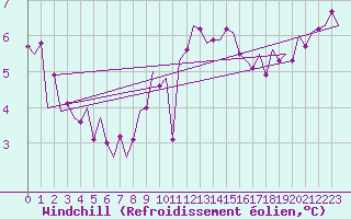 Courbe du refroidissement olien pour Woensdrecht
