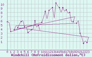 Courbe du refroidissement olien pour Vitoria