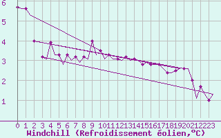 Courbe du refroidissement olien pour Platform P11-b Sea