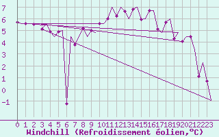 Courbe du refroidissement olien pour Wittmundhaven