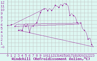 Courbe du refroidissement olien pour Cerklje Airport