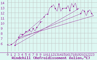 Courbe du refroidissement olien pour Rotterdam Airport Zestienhoven