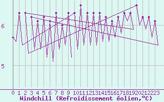 Courbe du refroidissement olien pour Platform F3-fb-1 Sea