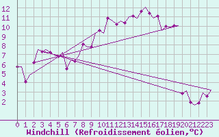 Courbe du refroidissement olien pour Woensdrecht