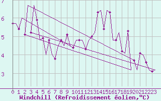 Courbe du refroidissement olien pour Lelystad