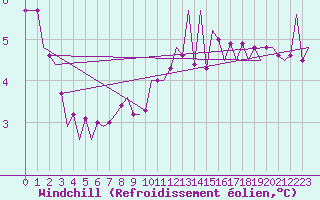 Courbe du refroidissement olien pour Luxembourg (Lux)