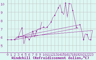 Courbe du refroidissement olien pour Beauvechain (Be)