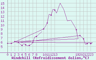 Courbe du refroidissement olien pour Islay