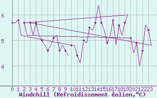 Courbe du refroidissement olien pour Schaffen (Be)