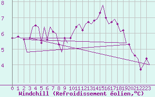 Courbe du refroidissement olien pour Muenster / Osnabrueck