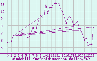 Courbe du refroidissement olien pour Fritzlar