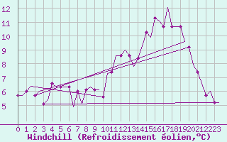 Courbe du refroidissement olien pour Leeds And Bradford