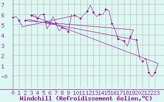 Courbe du refroidissement olien pour Malmo / Sturup