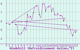 Courbe du refroidissement olien pour Evenes