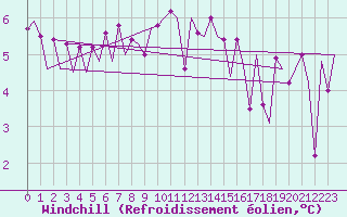 Courbe du refroidissement olien pour Platform P11-b Sea