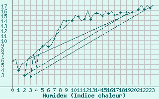 Courbe de l'humidex pour Menorca / Mahon