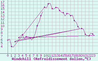 Courbe du refroidissement olien pour Alghero
