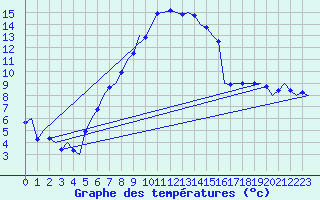 Courbe de tempratures pour Vrsac
