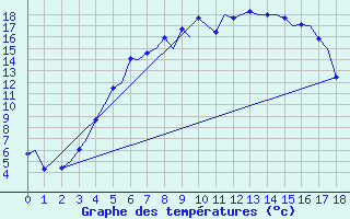 Courbe de tempratures pour Umea Flygplats