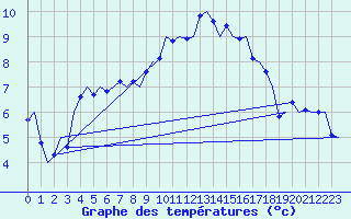 Courbe de tempratures pour Noervenich