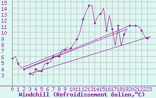 Courbe du refroidissement olien pour Birmingham / Airport