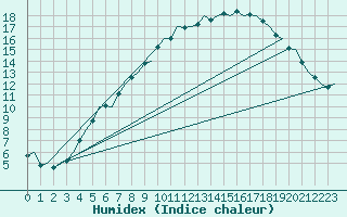 Courbe de l'humidex pour Molde / Aro