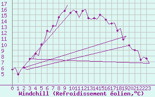 Courbe du refroidissement olien pour Umea Flygplats