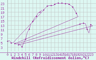 Courbe du refroidissement olien pour Holzdorf